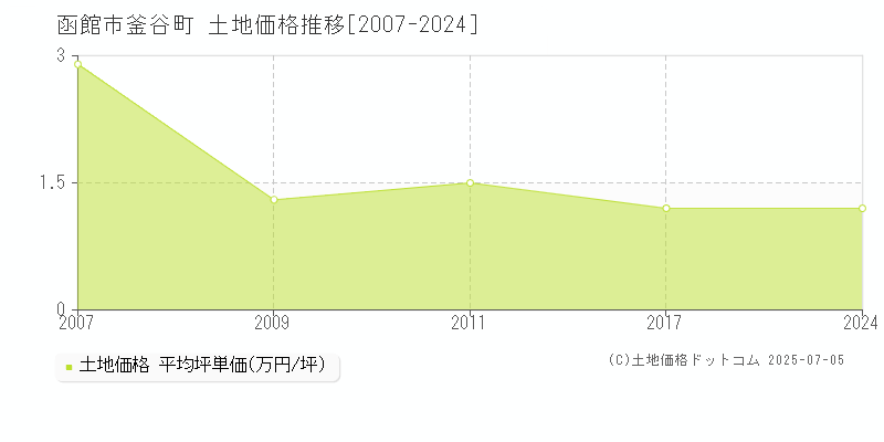 函館市釜谷町の土地価格推移グラフ 