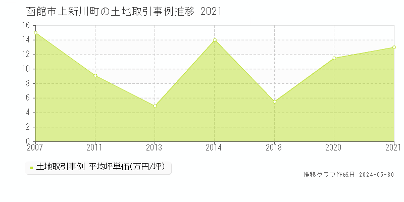 函館市上新川町の土地価格推移グラフ 