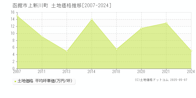 上新川町(函館市)の土地価格推移グラフ(坪単価)[2007-2024年]