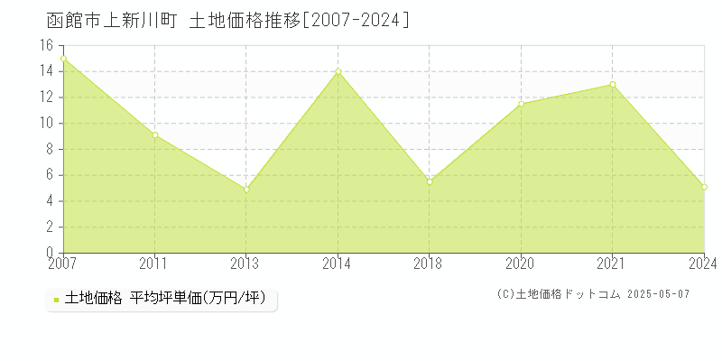 函館市上新川町の土地価格推移グラフ 