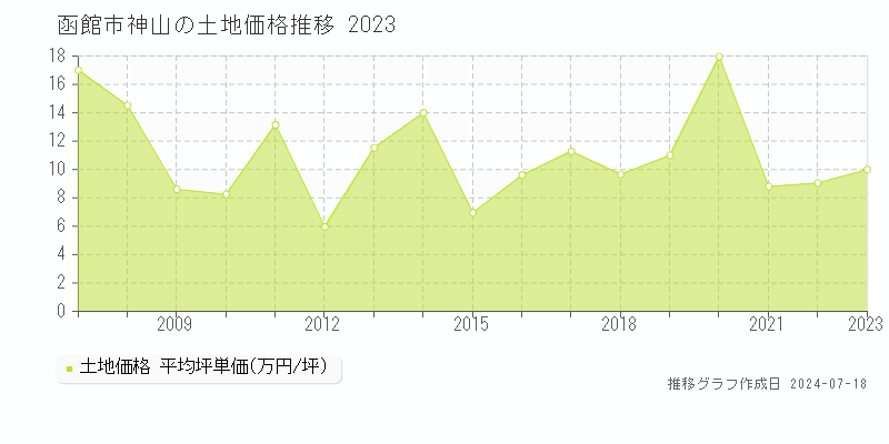 函館市神山の土地価格推移グラフ 
