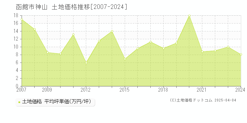 函館市神山の土地価格推移グラフ 