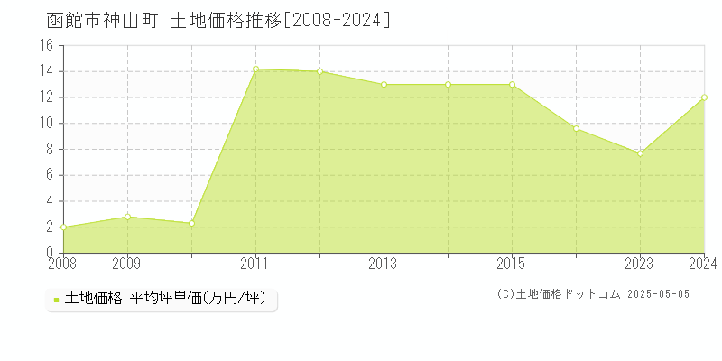 神山町(函館市)の土地価格推移グラフ(坪単価)[2008-2024年]
