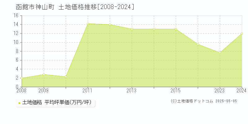 函館市神山町の土地価格推移グラフ 