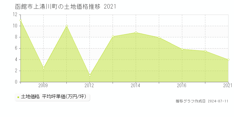 函館市上湯川町の土地取引価格推移グラフ 