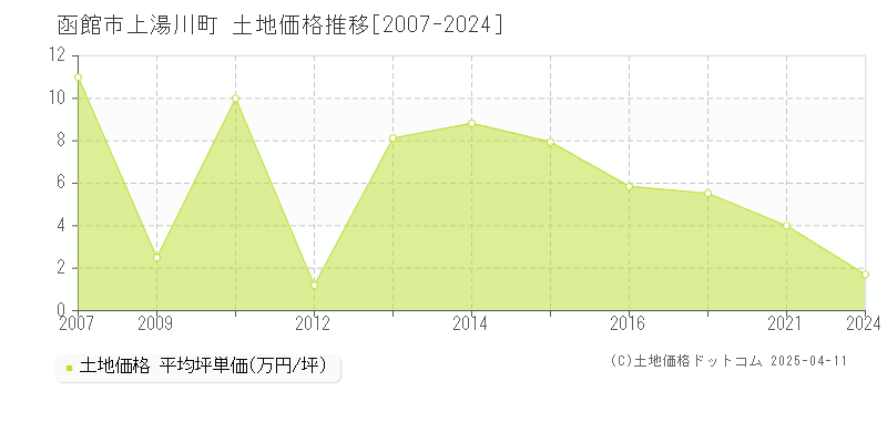 函館市上湯川町の土地価格推移グラフ 