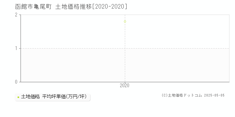 函館市亀尾町の土地価格推移グラフ 