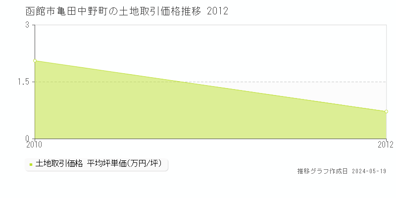 函館市亀田中野町の土地価格推移グラフ 