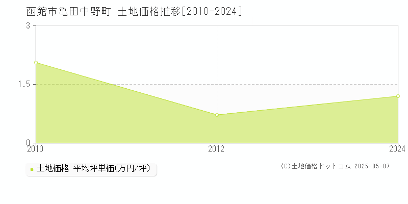 亀田中野町(函館市)の土地価格推移グラフ(坪単価)[2010-2024年]