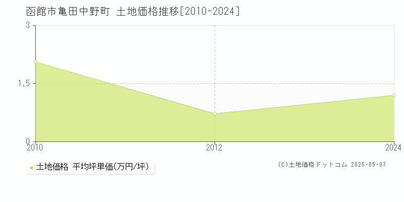 函館市亀田中野町の土地価格推移グラフ 