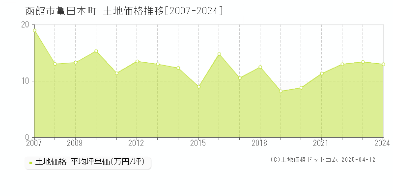 函館市亀田本町の土地価格推移グラフ 