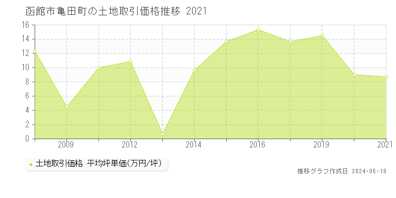 函館市亀田町の土地価格推移グラフ 