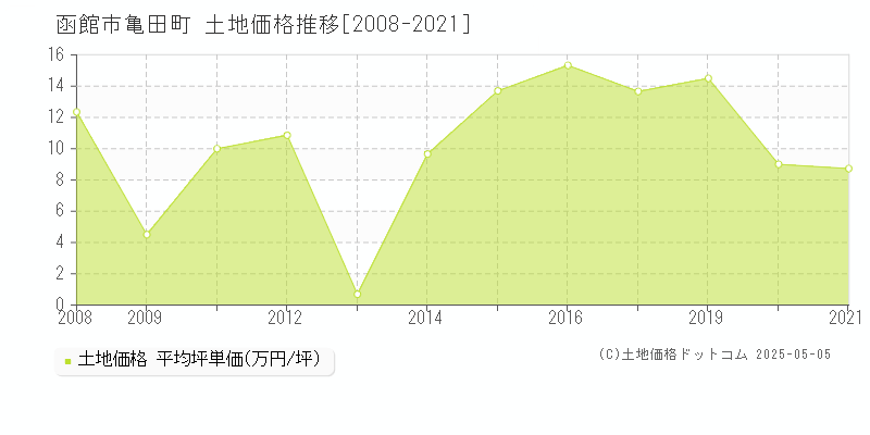 亀田町(函館市)の土地価格推移グラフ(坪単価)[2008-2021年]