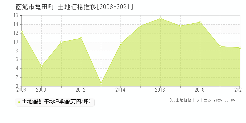 函館市亀田町の土地価格推移グラフ 