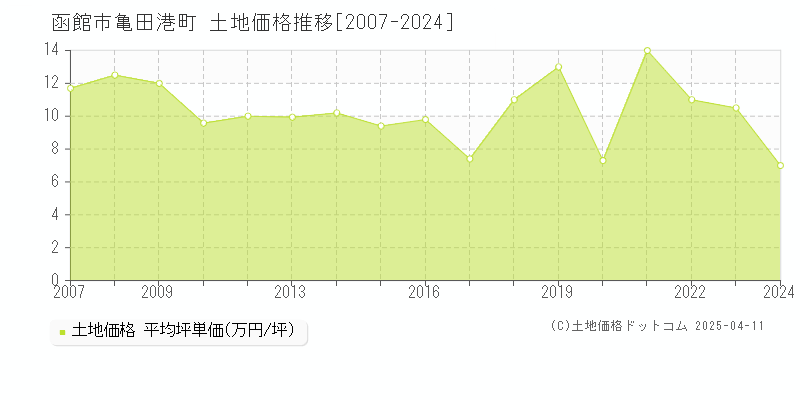 函館市亀田港町の土地価格推移グラフ 