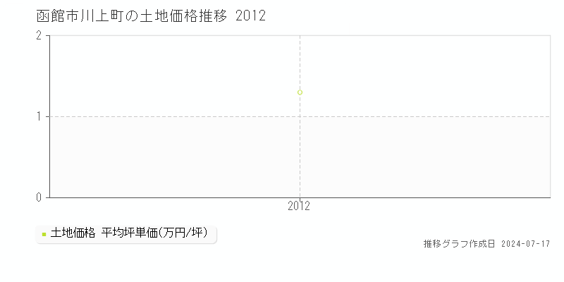 函館市川上町の土地価格推移グラフ 
