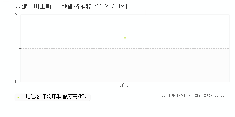 函館市川上町の土地価格推移グラフ 