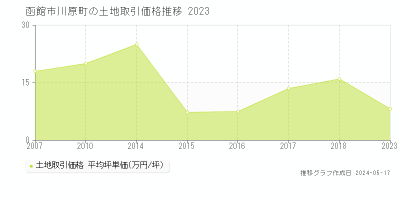 函館市川原町の土地価格推移グラフ 