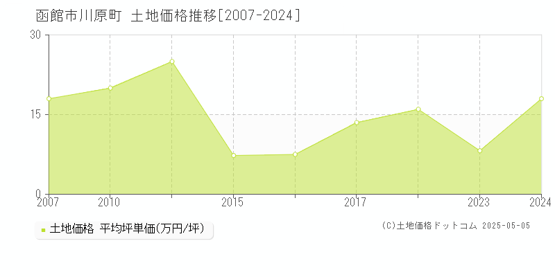 川原町(函館市)の土地価格推移グラフ(坪単価)[2007-2024年]