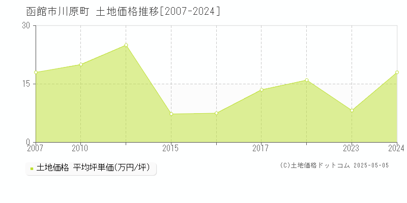 函館市川原町の土地価格推移グラフ 