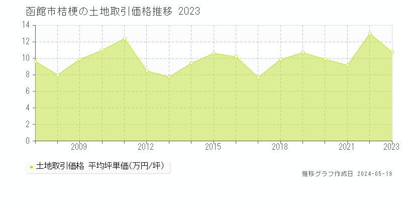 函館市桔梗の土地価格推移グラフ 