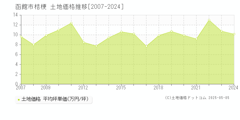 桔梗(函館市)の土地価格推移グラフ(坪単価)[2007-2024年]