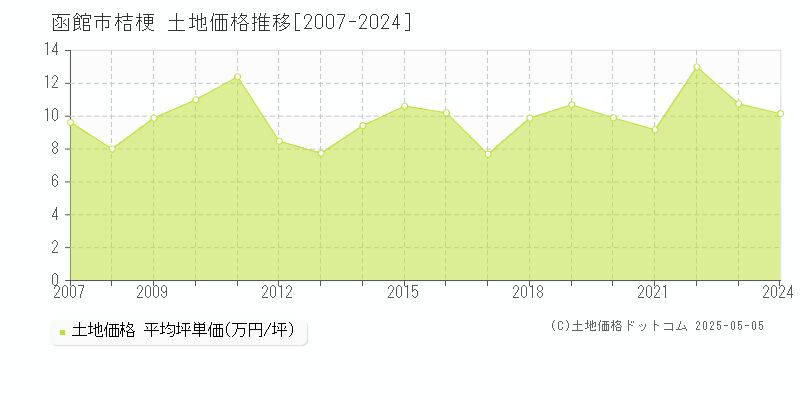 函館市桔梗の土地価格推移グラフ 