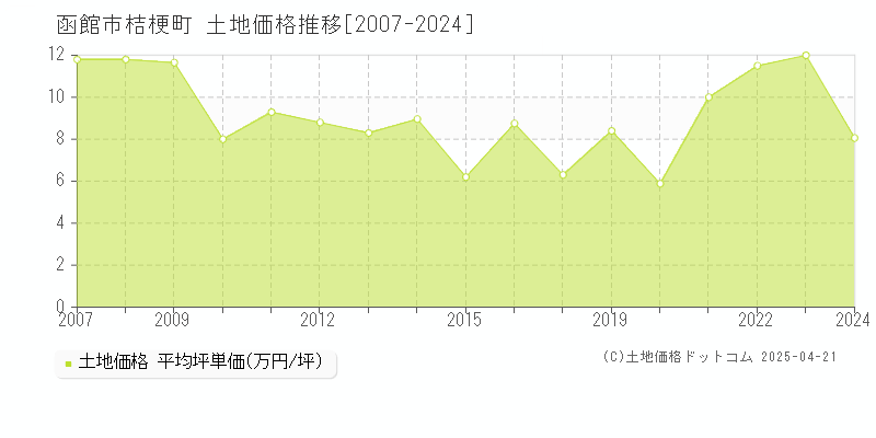 函館市桔梗町の土地価格推移グラフ 