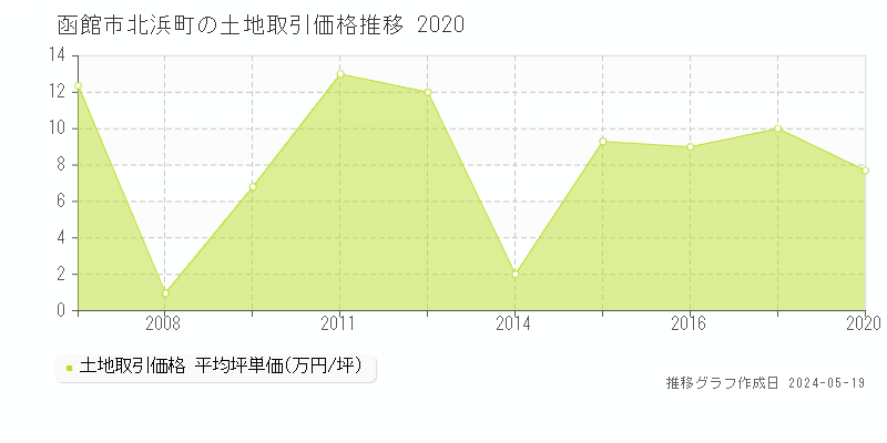 函館市北浜町の土地価格推移グラフ 