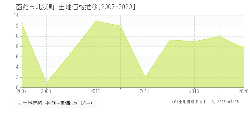 北浜町(函館市)の土地価格推移グラフ(坪単価)[2007-2020年]