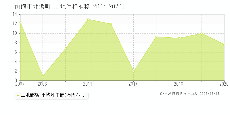 函館市北浜町の土地価格推移グラフ 