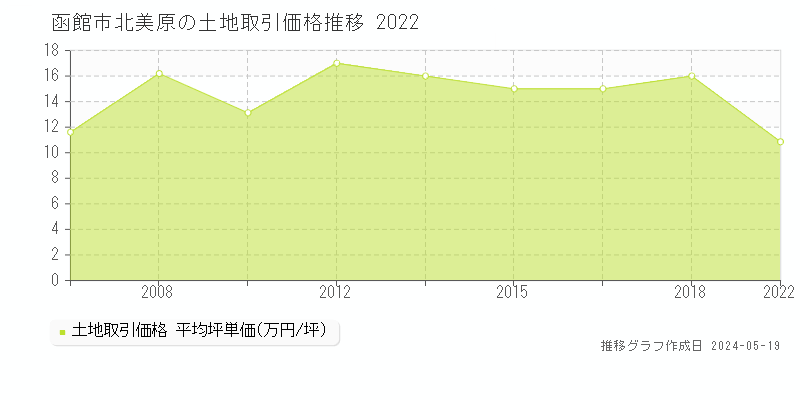 函館市北美原の土地価格推移グラフ 