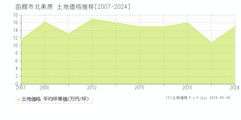 北美原(函館市)の土地価格推移グラフ(坪単価)[2007-2024年]