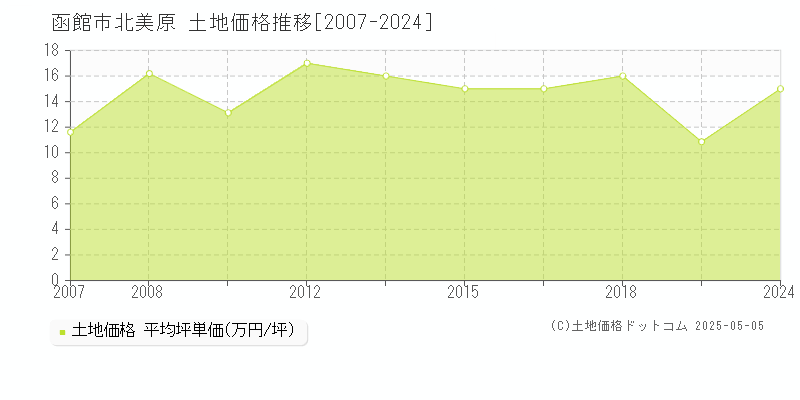 函館市北美原の土地価格推移グラフ 