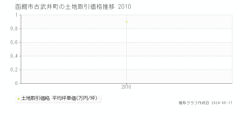 函館市古武井町の土地価格推移グラフ 