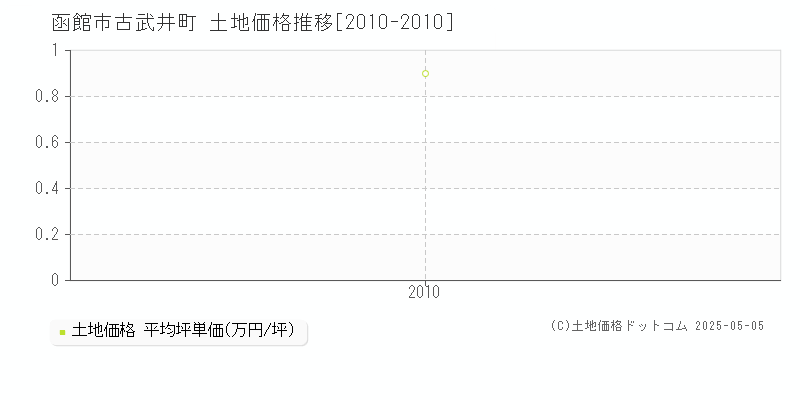 函館市古武井町の土地価格推移グラフ 