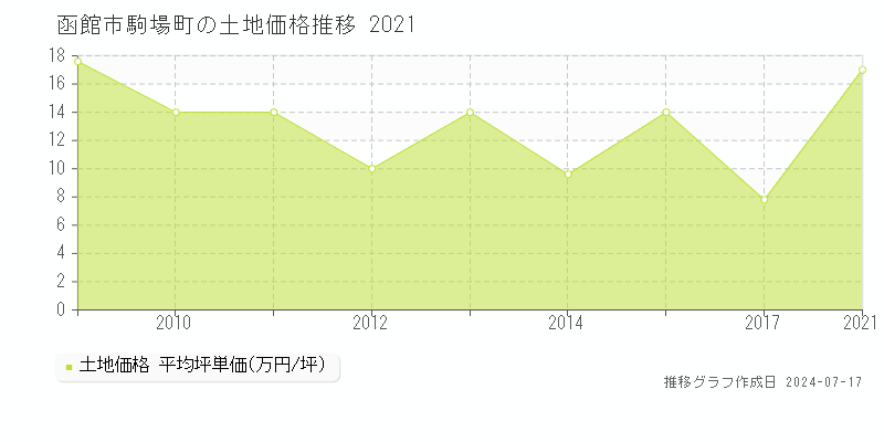 函館市駒場町の土地価格推移グラフ 