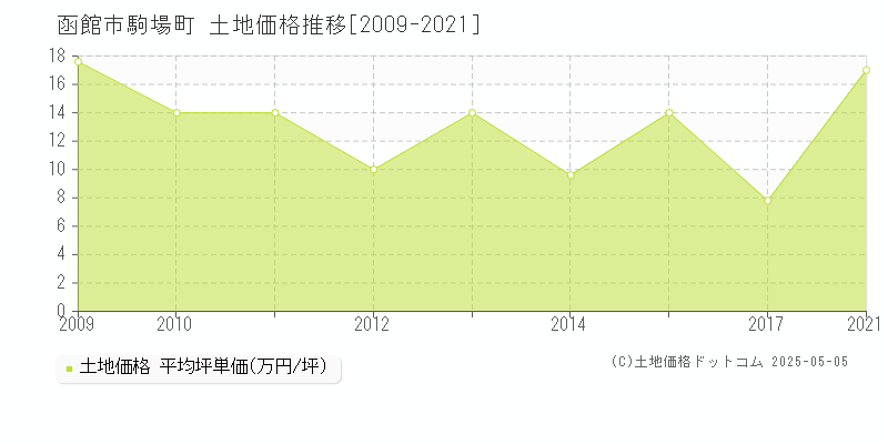 駒場町(函館市)の土地価格推移グラフ(坪単価)[2009-2021年]