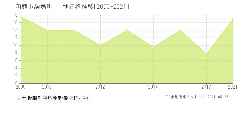 函館市駒場町の土地価格推移グラフ 