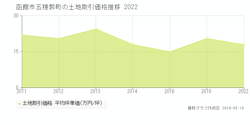函館市五稜郭町の土地取引事例推移グラフ 