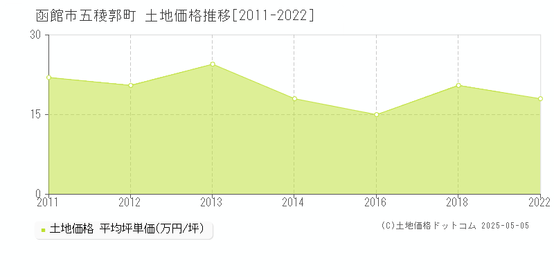 五稜郭町(函館市)の土地価格推移グラフ(坪単価)[2011-2022年]