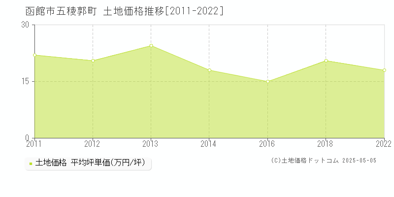 函館市五稜郭町の土地価格推移グラフ 