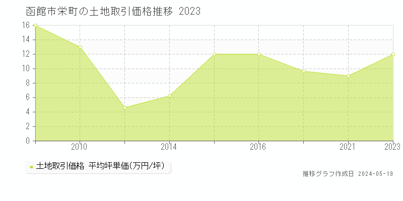 函館市栄町の土地取引価格推移グラフ 
