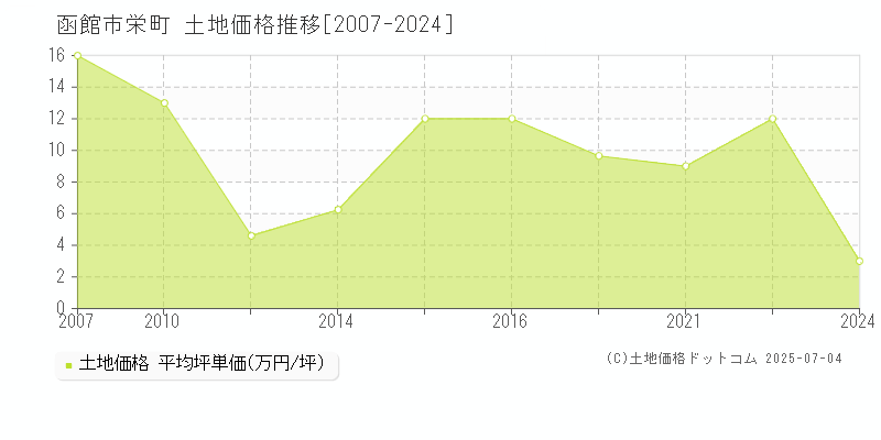 栄町(函館市)の土地価格推移グラフ(坪単価)[2007-2024年]
