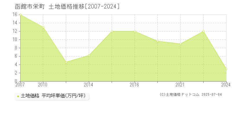 函館市栄町の土地価格推移グラフ 