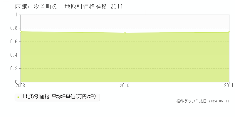 函館市汐首町の土地取引価格推移グラフ 