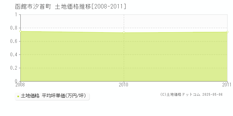 汐首町(函館市)の土地価格推移グラフ(坪単価)[2008-2011年]