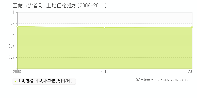 函館市汐首町の土地取引価格推移グラフ 