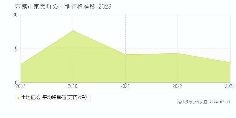 函館市東雲町の土地価格推移グラフ 
