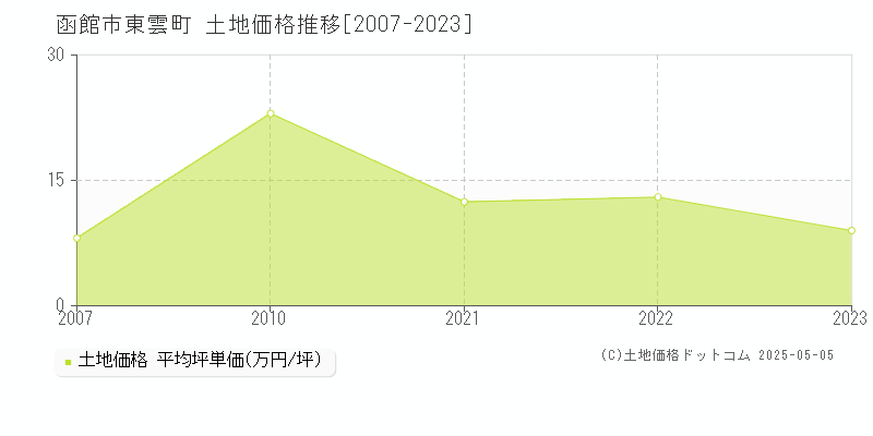 東雲町(函館市)の土地価格推移グラフ(坪単価)[2007-2023年]